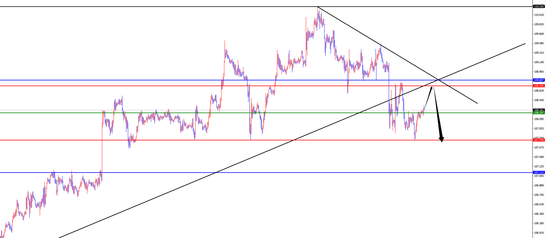 XM外匯：黃金四小時生死線，歐美需防回踩日線支撐后開啟上行態(tài)勢