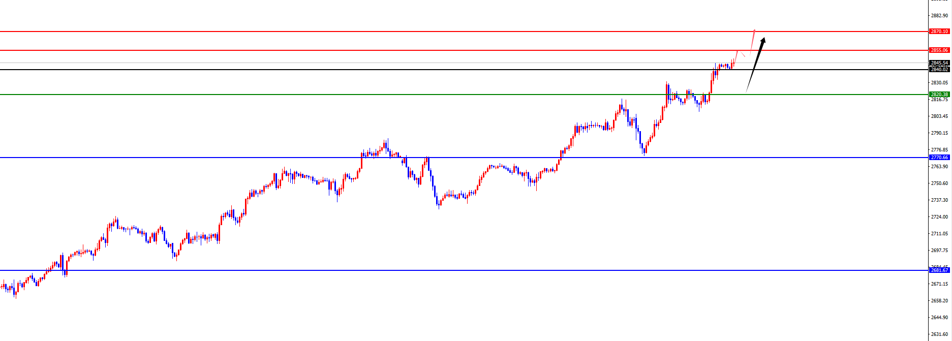 XM外匯平臺：黃金四小時支撐狂飆創(chuàng)新高，歐美靜待日線及周線阻力考驗(圖2)