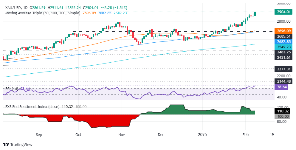黃金價(jià)格因美國對(duì)金屬的新關(guān)稅飆升至2900美元以上的歷史新高