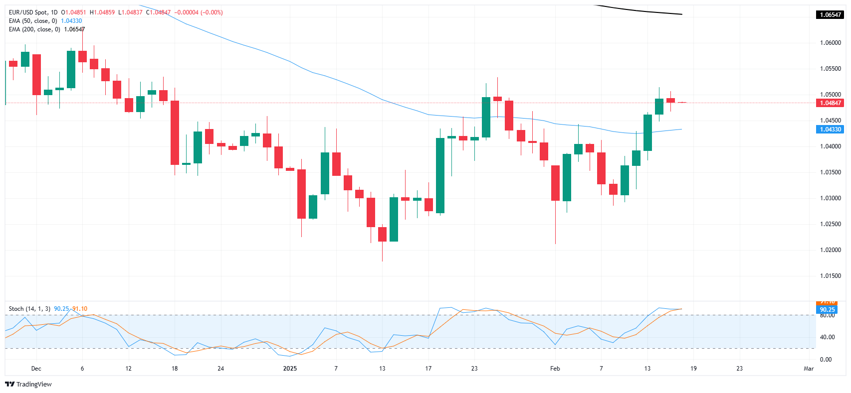 歐元/美元在假期稀薄的周一持平