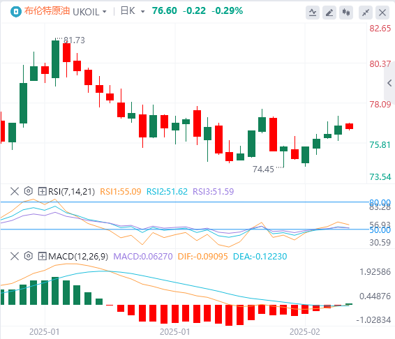 XM外匯原油分析：原油庫存繼續(xù)累庫，油價延趨勢線反彈，但波動高點未有抬升(圖2)