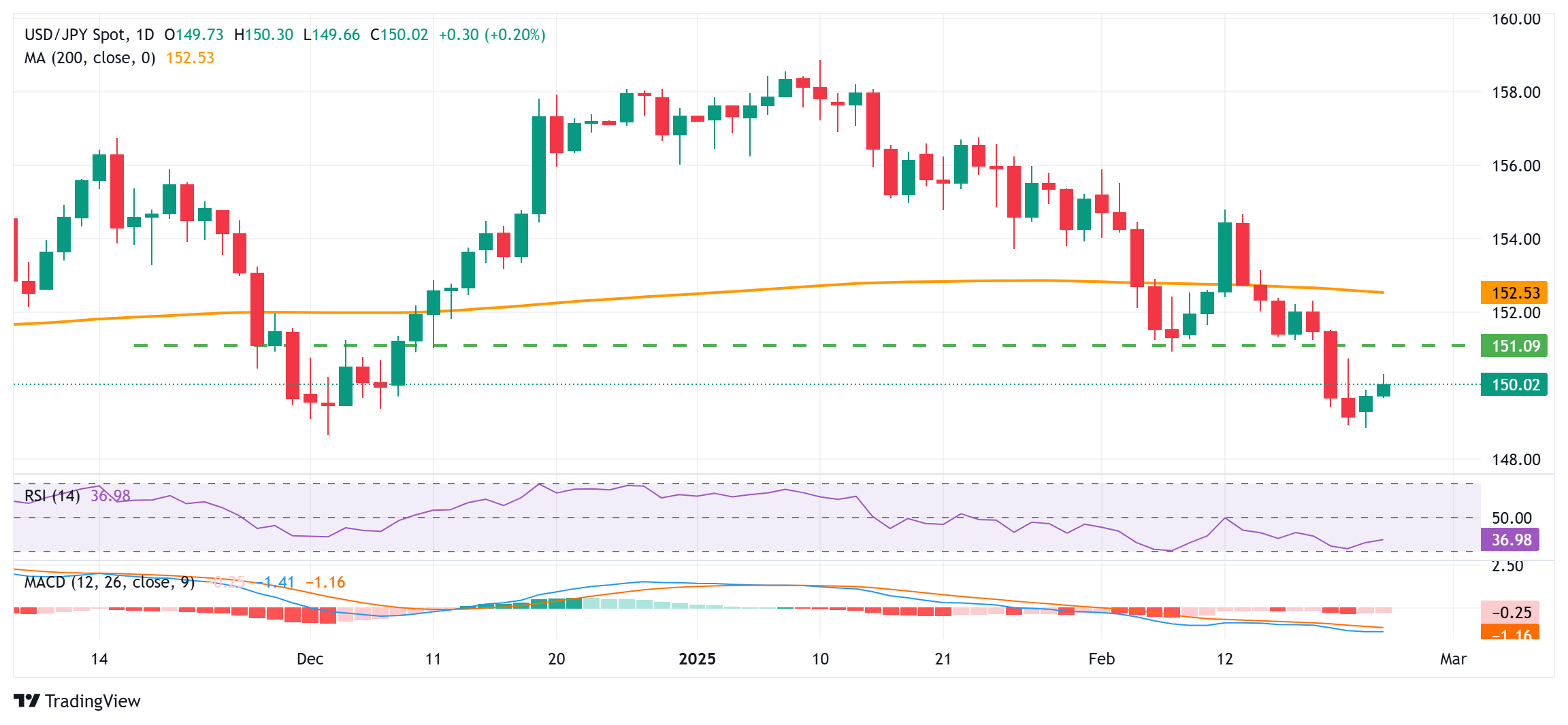 XM外匯市場(chǎng)分析：日元對(duì)美元徘徊在150.00附近，下行潛力似乎有限