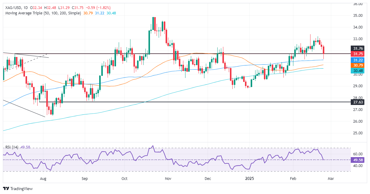 XM白銀價(jià)格預(yù)測(cè)：白銀/美元因獲利了結(jié)和風(fēng)險(xiǎn)厭惡下跌超過(guò)1.80%