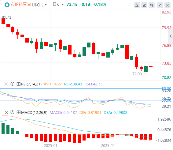 XM外匯原油分析:歐佩克+增產(chǎn)猶豫助油價(jià)“虎口脫險(xiǎn)” 特朗普關(guān)稅威脅成油市潛在“定時(shí)炸彈”(圖2) XM外匯原油分析:歐佩克+增產(chǎn)猶豫助油價(jià)“虎口脫險(xiǎn)” 特朗普關(guān)稅威脅成油市潛在“定時(shí)炸彈”(圖2)