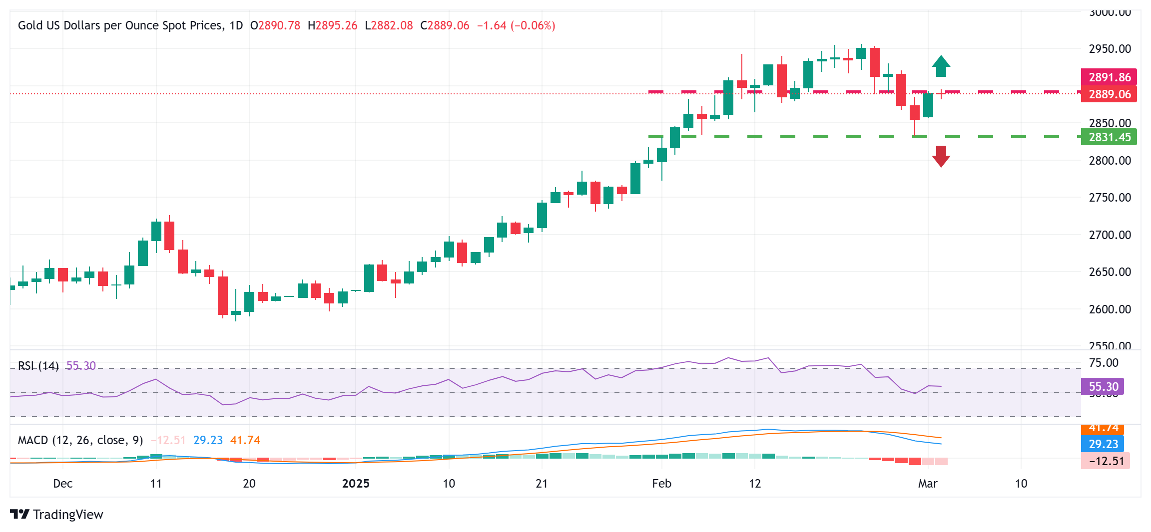 金價(jià)在美元小幅回調(diào)的情況下，交易于2900美元下方，呈現(xiàn)負(fù)面偏向
