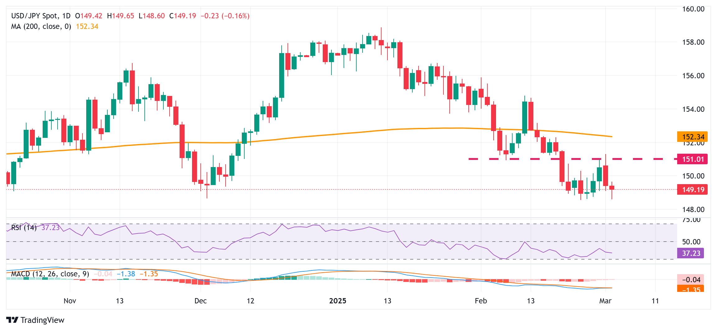 日元進(jìn)一步走強(qiáng)；美元/日元在149.00附近似乎脆弱