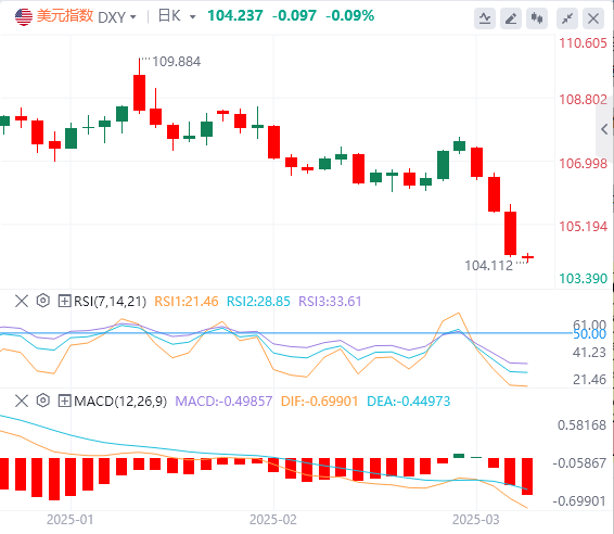 XM外匯分析：美指創(chuàng)年內(nèi)新低，歐美暴漲近400基點(diǎn)，漲勢(shì)能否延續(xù)？