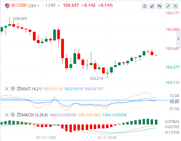 俄烏?；鹎熬爸鷼W元突破1.09 1.10大關在望？美聯(lián)儲反通脹進程或再遇阻
