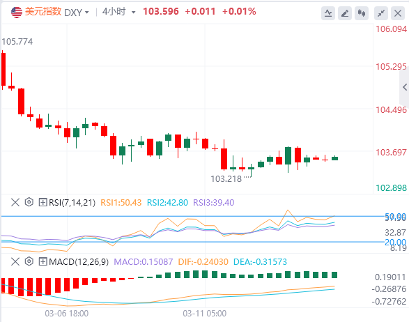 XM外匯外匯分析：美國通脹降溫未改降息前景，美元徘徊5個月低位