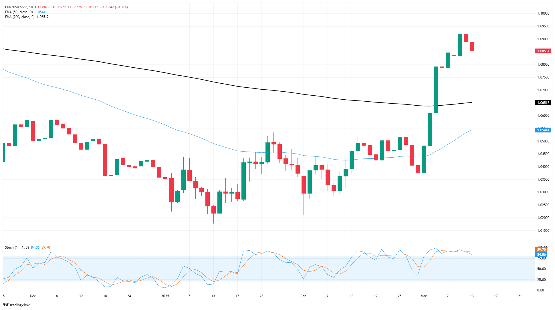 歐元/美元因特朗普對歐洲的關(guān)稅威脅而回落