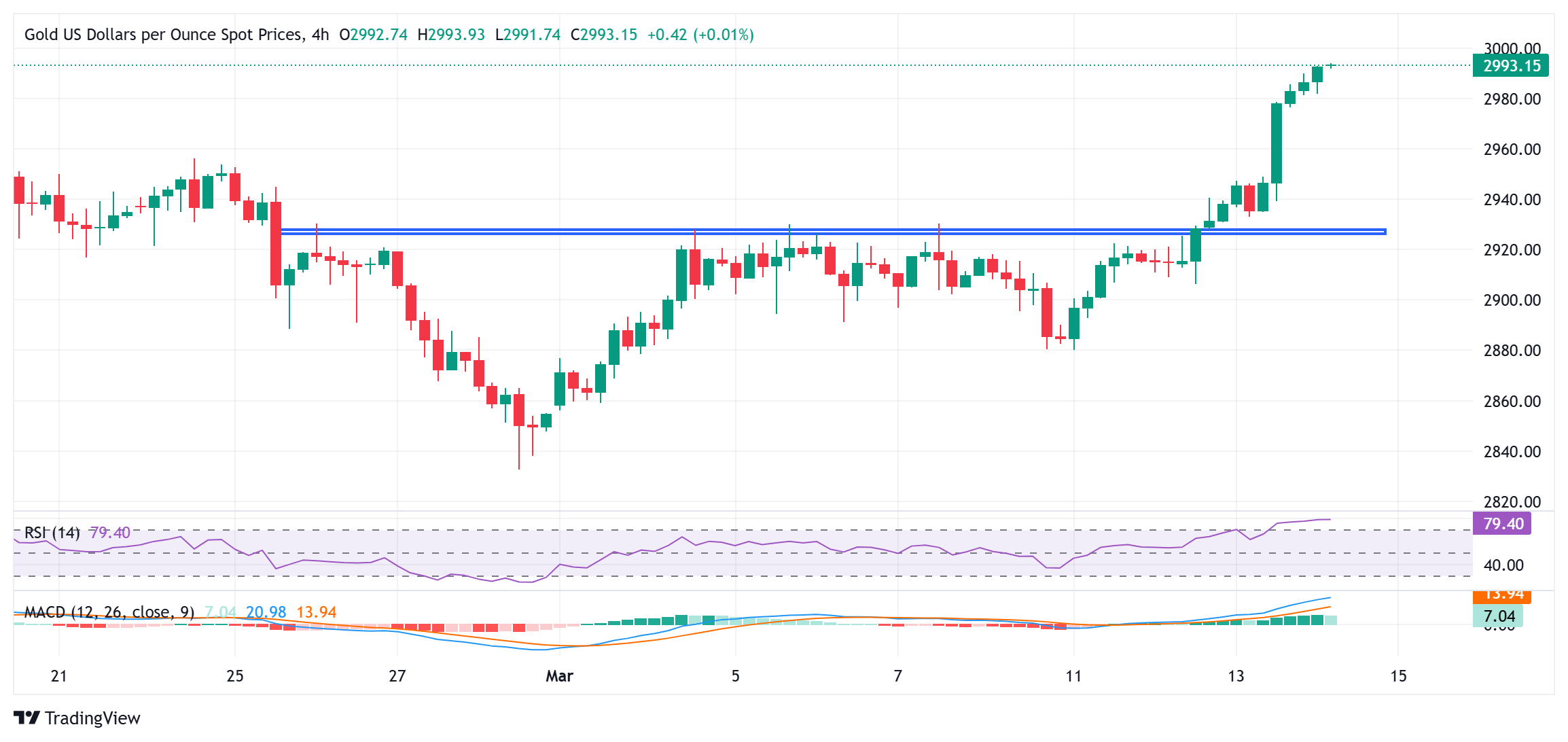 金價創(chuàng)下新歷史高點(diǎn)；在貿(mào)易戰(zhàn)擔(dān)憂中接近3000美元