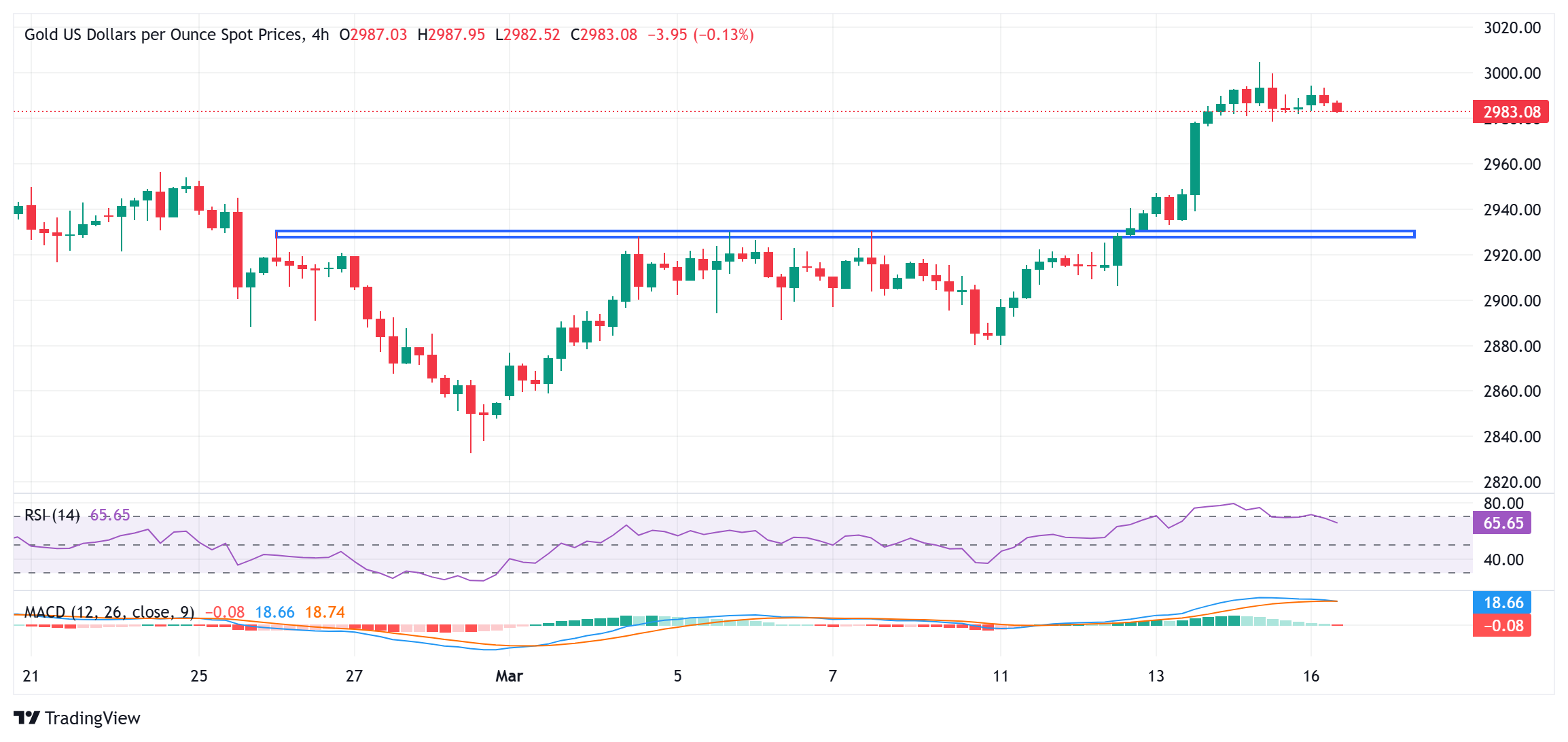 金價接近歷史高位，繼續(xù)受到全球避險潮的支持