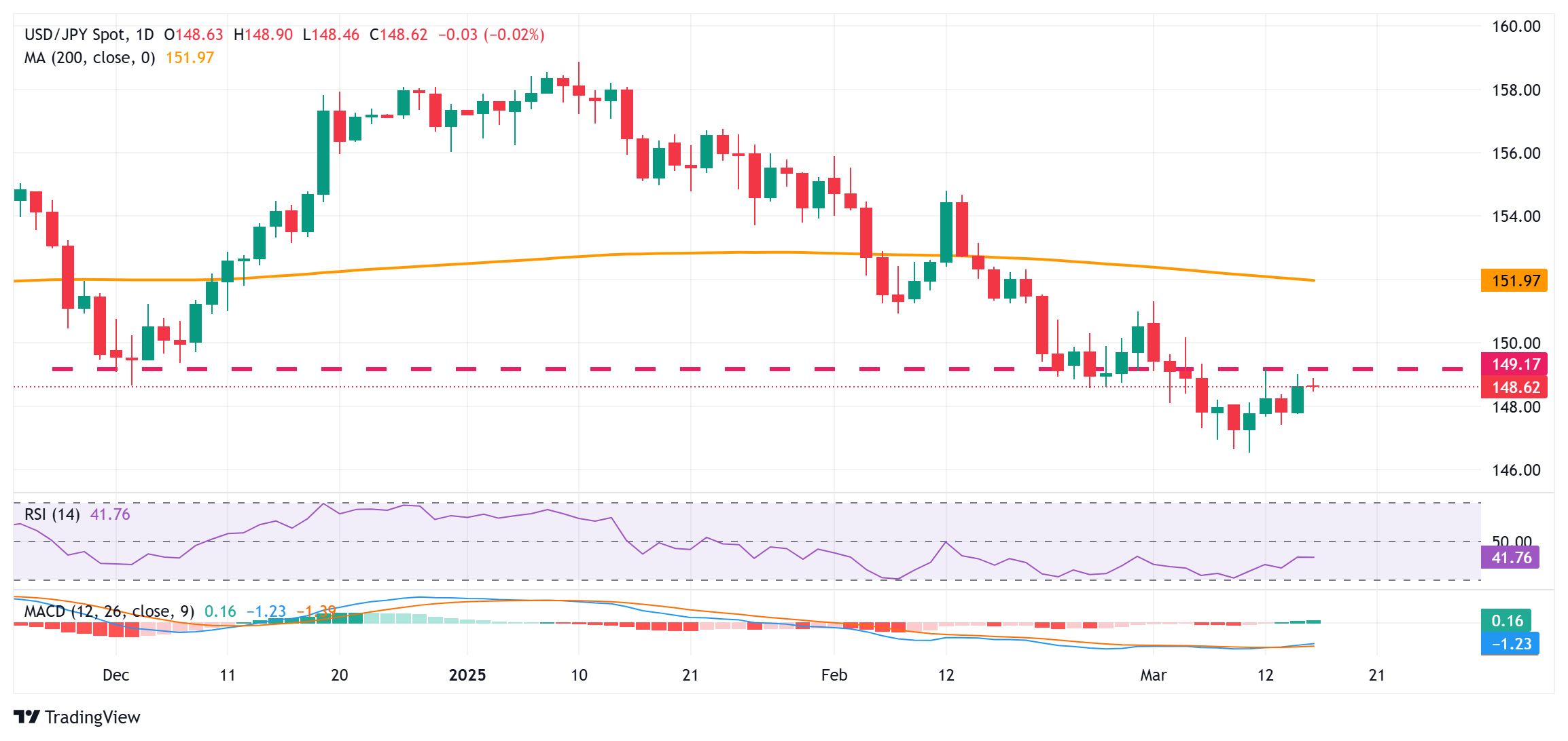 日元兌美元在日本央行與美聯(lián)儲預(yù)期分歧的情況下，仍然保持看漲偏向