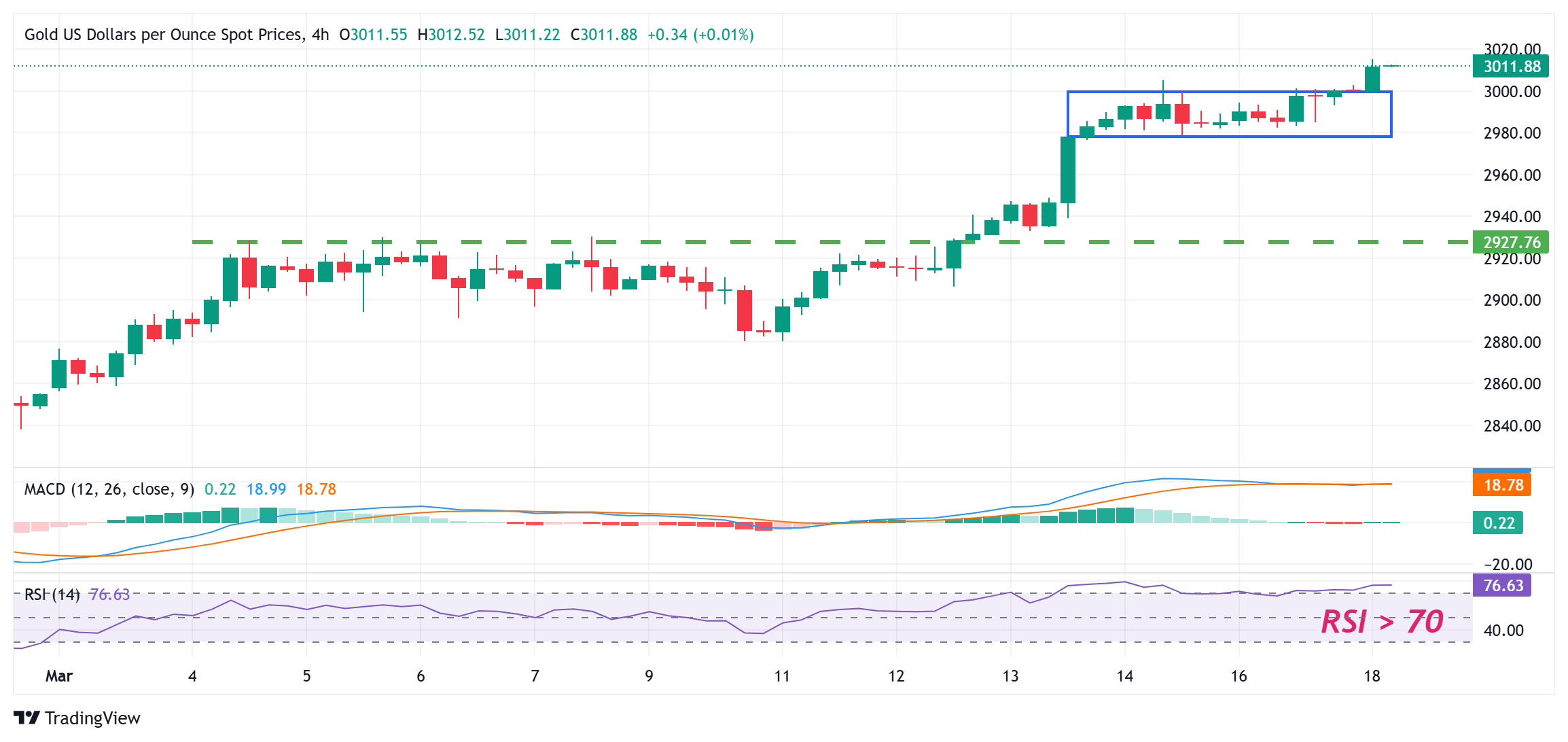 金價進(jìn)一步攀升至3000美元以上，創(chuàng)下新歷史高點(diǎn)并持續(xù)上漲
