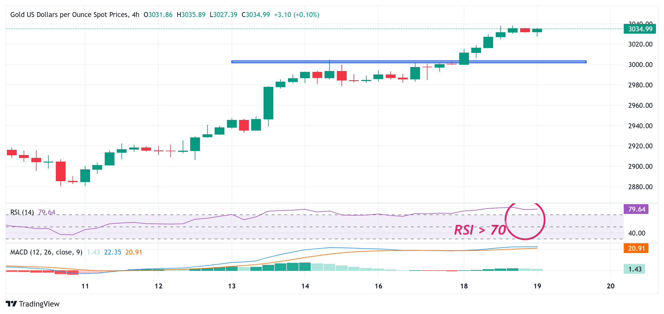 金價在歷史最高點(diǎn)附近保持穩(wěn)定；美聯(lián)儲決策備受關(guān)注