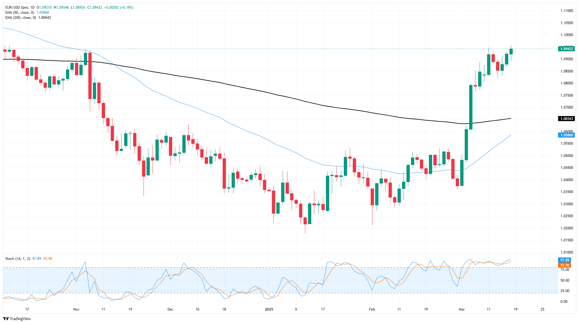 歐元/美元觸及新多年來的高點(diǎn)，因美聯(lián)儲利率預(yù)期影響重大