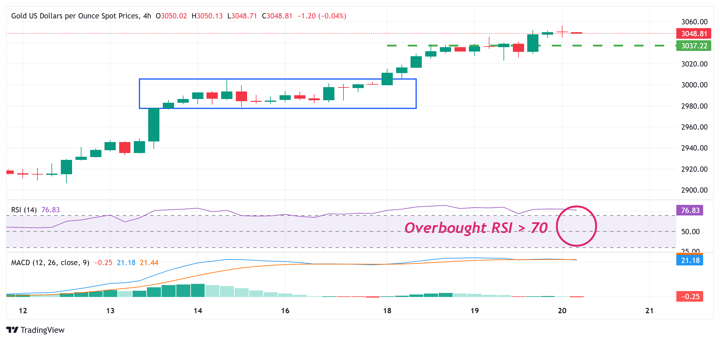 金價多頭在避險潮中繼續(xù)掌控接近歷史高點(diǎn)