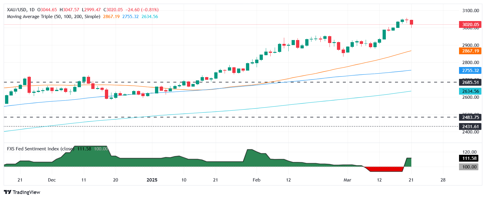 金價周五小幅下跌，但在強勢美元的推動下，預(yù)計本周將錄得漲幅