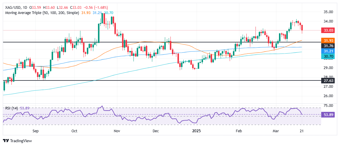 白銀/美元暴跌至33.00美元，創(chuàng)下自2月份以來最大單日跌幅