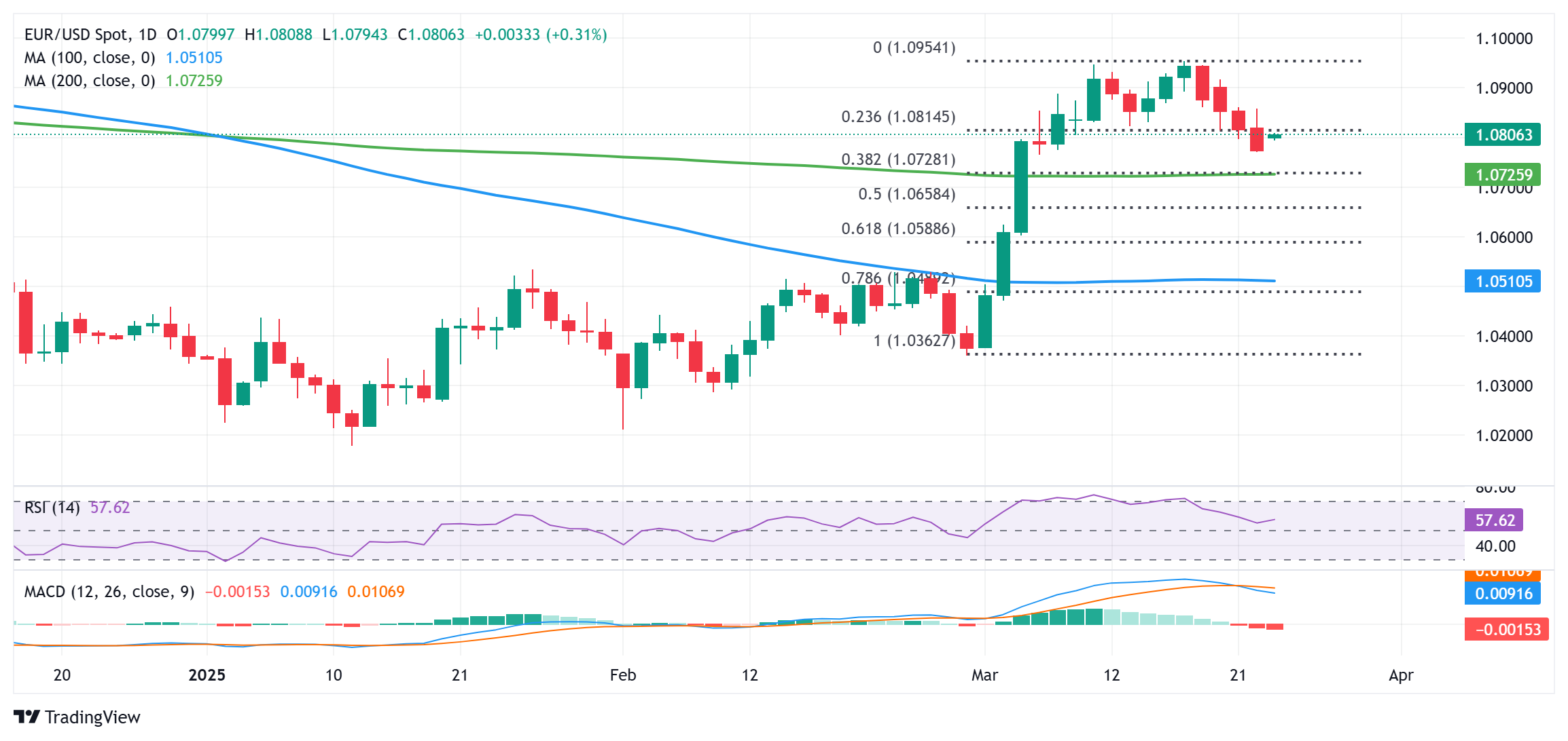 ?歐元/美元重新回到 1.0800 水平，在 23.6% 斐波那契水平下似乎脆弱