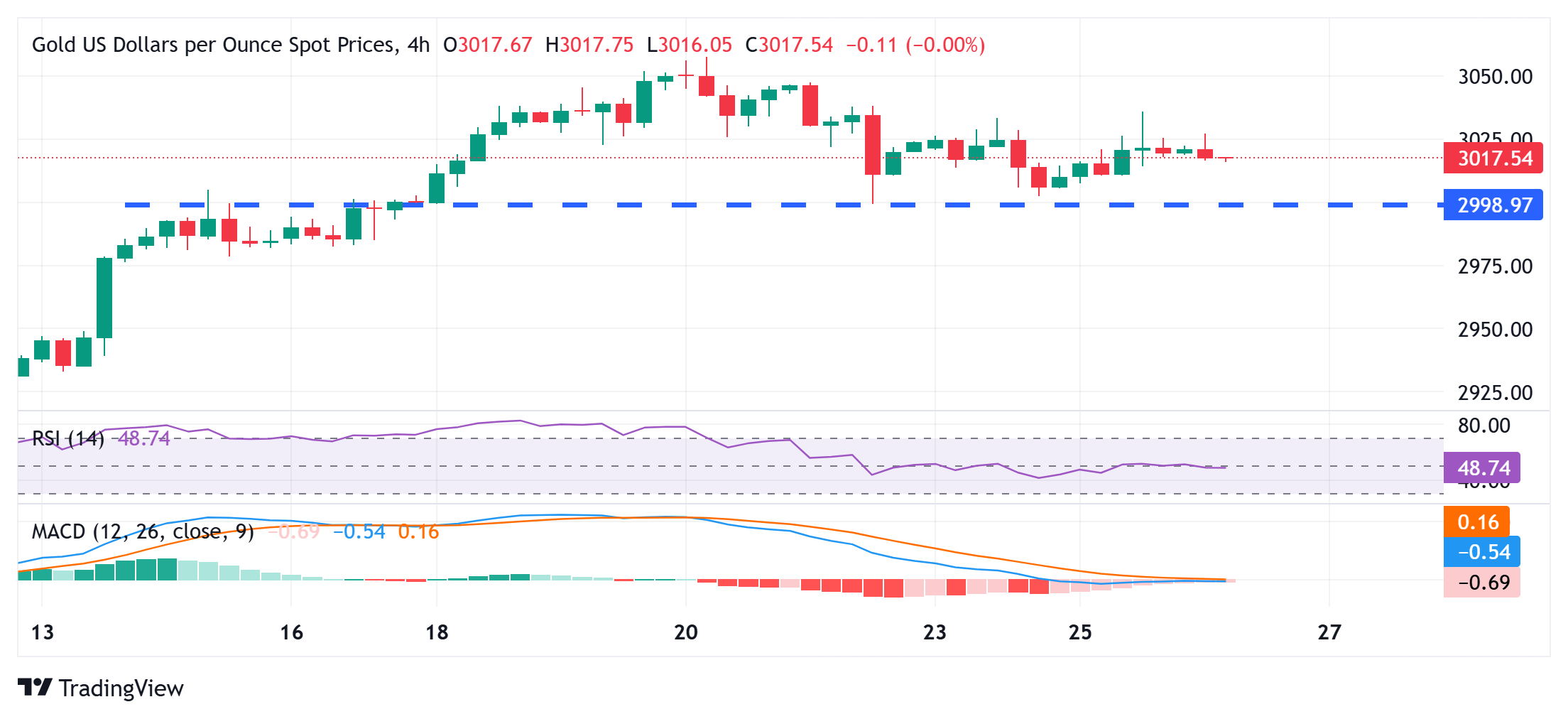 金價保持在3000美元以上；在積極的風(fēng)險情緒中缺乏看漲信心