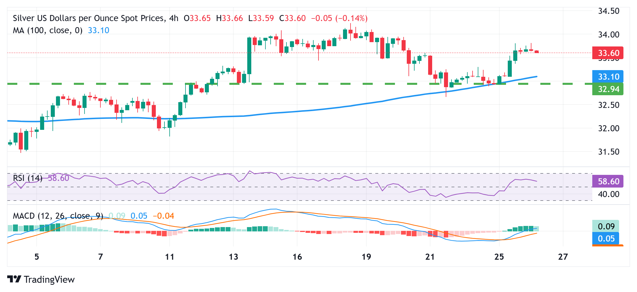 白銀/美元在30.60美元附近交易，帶有負(fù)面偏見；看漲潛力依然存在