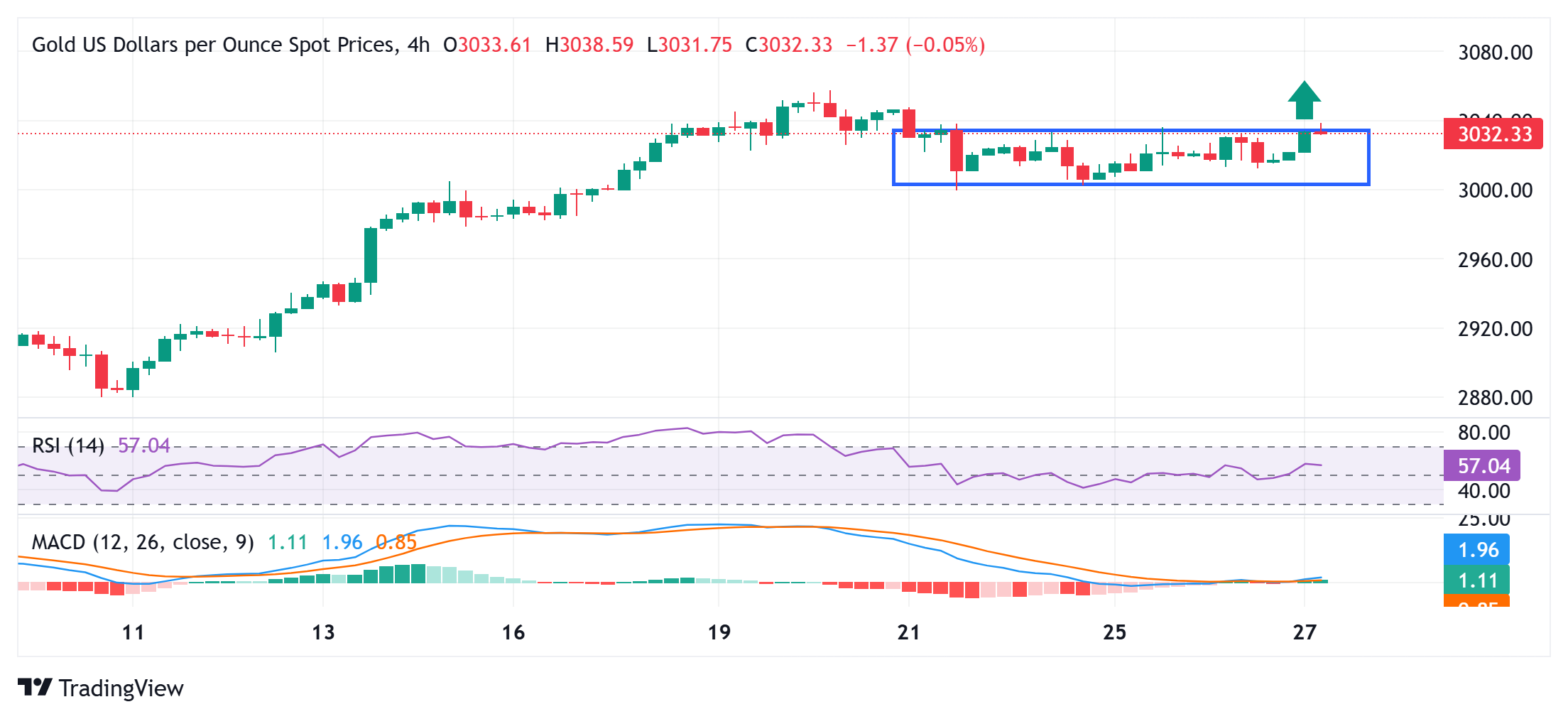 金價刷新周高點；在貿(mào)易緊張局勢中似乎有進一步升值的潛力