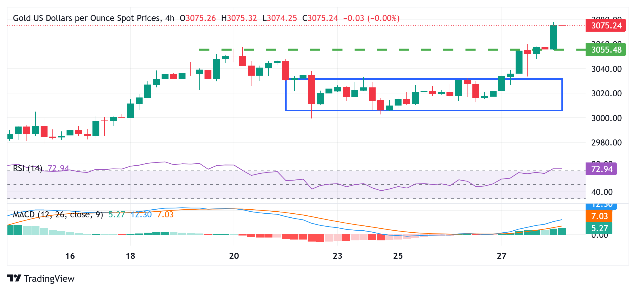 金價因關(guān)稅驅(qū)動的全球避險情緒而上漲至新的歷史高點