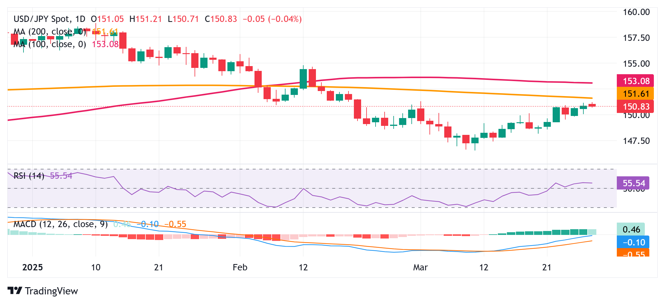在東京CPI數(shù)據(jù)強勁后，日元從對美元的多周低點反彈