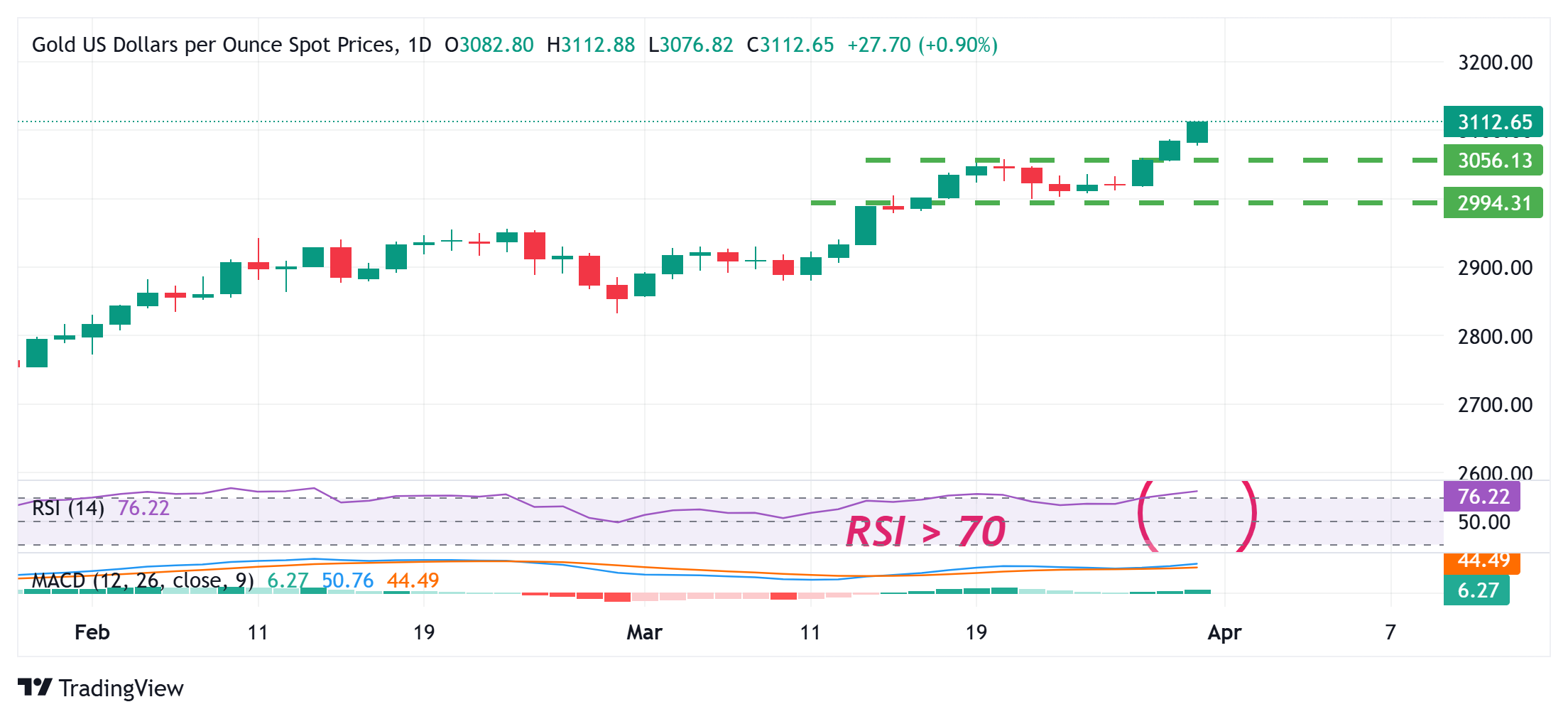 金價突破3100美元，因貿(mào)易問題創(chuàng)下新高