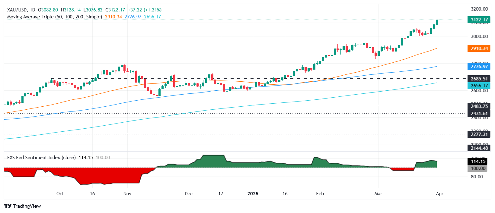 金價突破3100美元，貿(mào)易戰(zhàn)擔憂引發(fā)避險潮