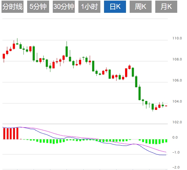 美元指數(shù)守住104關(guān)口，市場靜待特朗普關(guān)稅政策落地