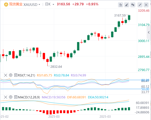 避險推升金價但慎追多，金銀走勢相關(guān)性現(xiàn)異變