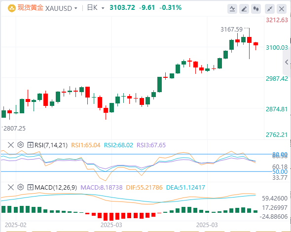 美國非農(nóng)就業(yè)報告發(fā)布之前，金價徘徊在3100美元附近
