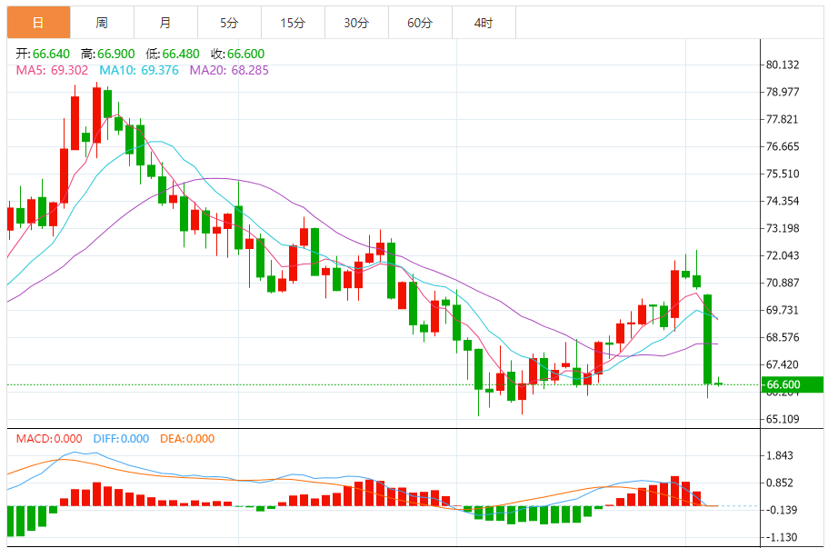 油價窄幅震蕩 OPEC+增產(chǎn)突襲戰(zhàn)，關(guān)稅沖擊波蔓延 
