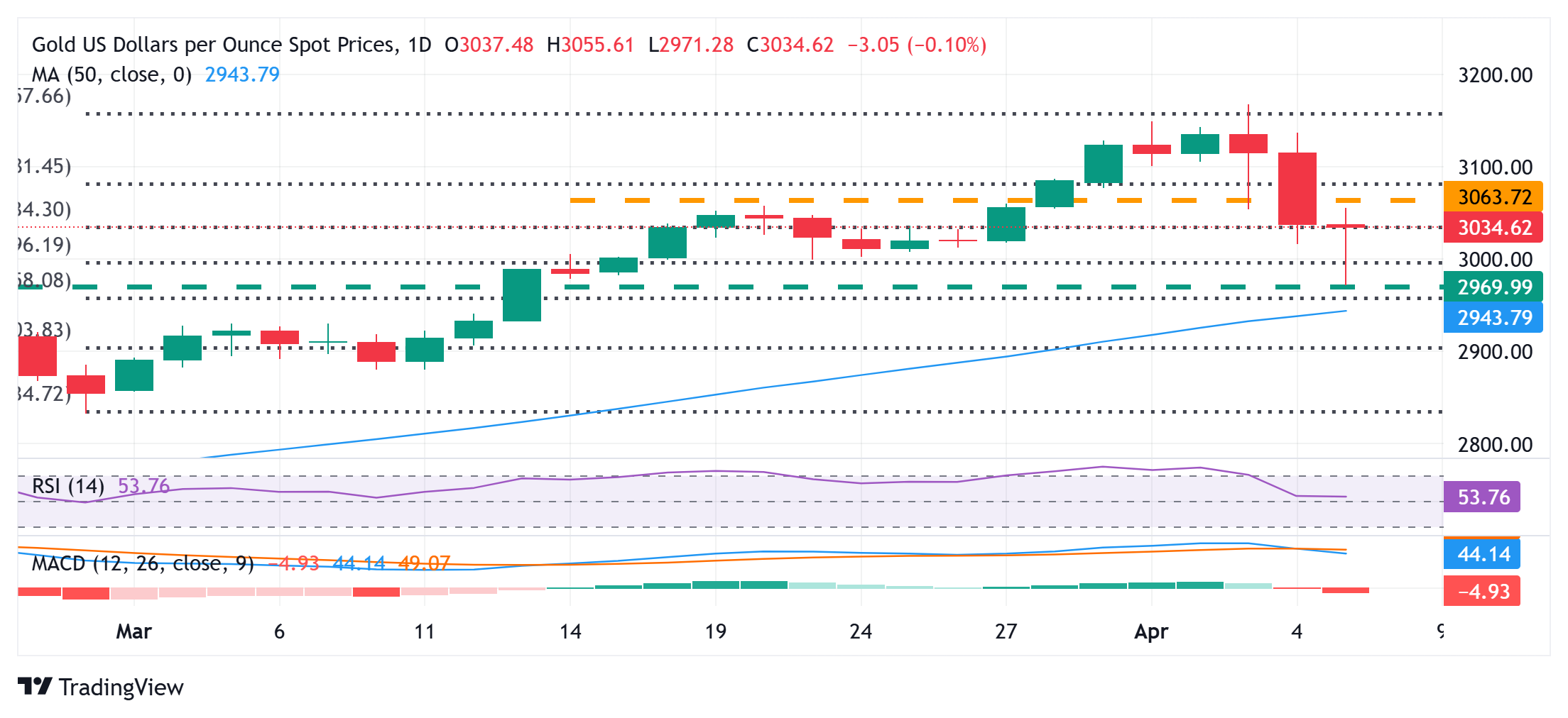 黃金價格必須突破3055美元的水平支撐轉(zhuǎn)阻力，以支持進一步上漲的前景