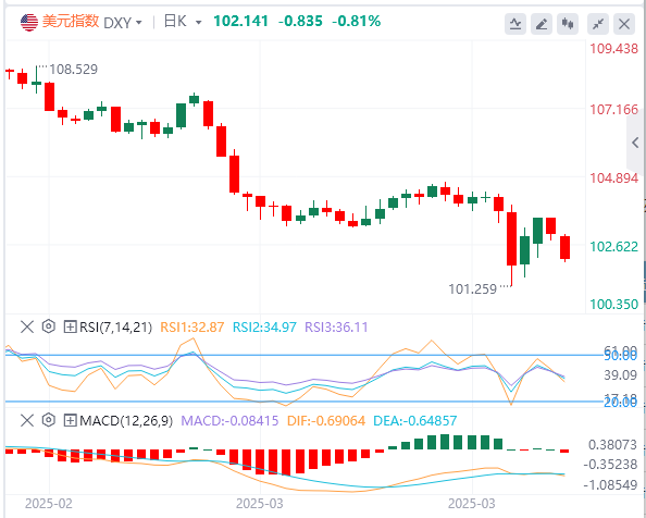 美債收益率反彈難挽美元頹勢？投行預(yù)警"美國例外論"褪色致美元