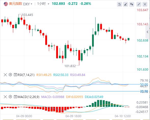經(jīng)濟陰云籠罩美元前景，今晚CPI或難改格局？